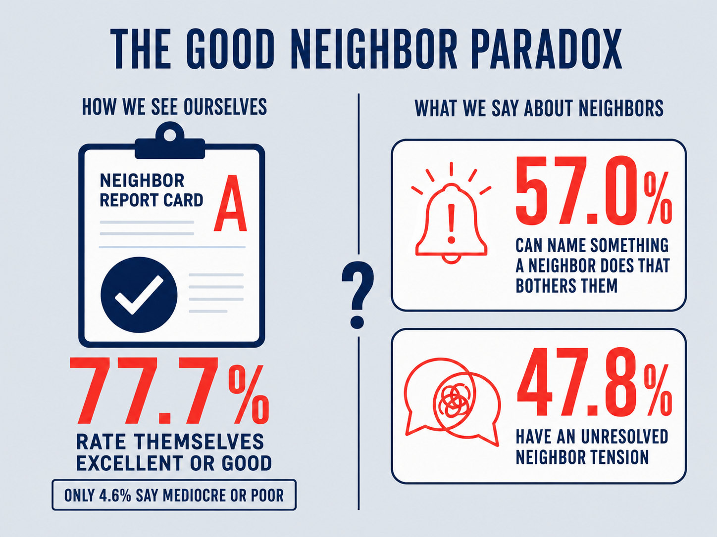 The Good Neighbor Paradox Infographic